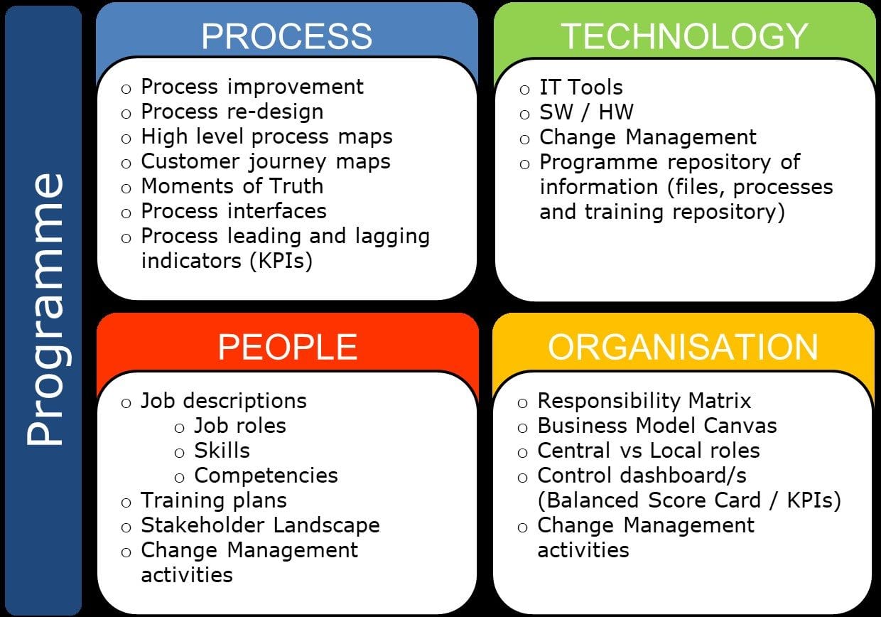 target operating model design methodology