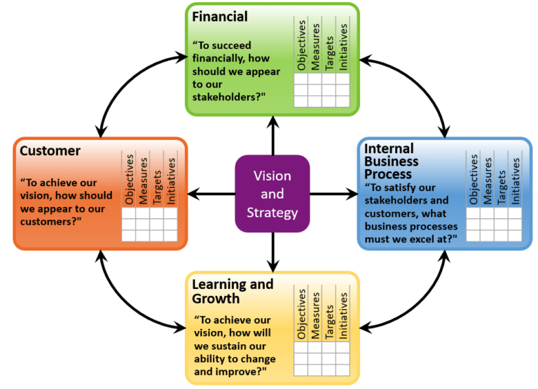 Balanced Scorecard Development - Catalyst Consulting